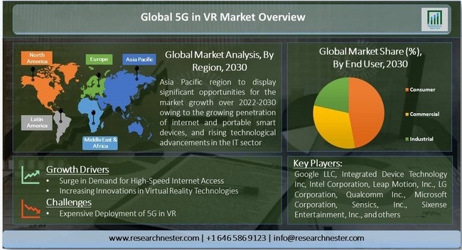 VR(バーチャルリアリティ)における5Gの市場調査ー 提供別{ハードウェア(フル機能デバイス、ハードウェアコンポーネント)、ソフトウェア};エンドユーザー別–世界の需要分析と機会の見通し2030年