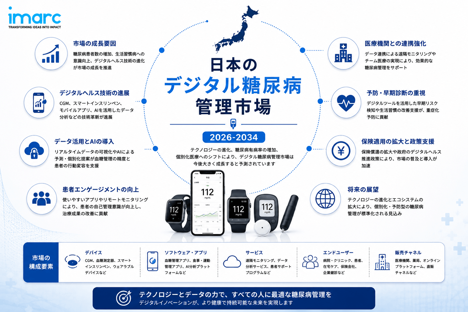 日本デジタル糖尿病管理市場成長見通し 2034 | 15.16%のCAGRで4.9045十億米ドルの評価額に達する見込みです