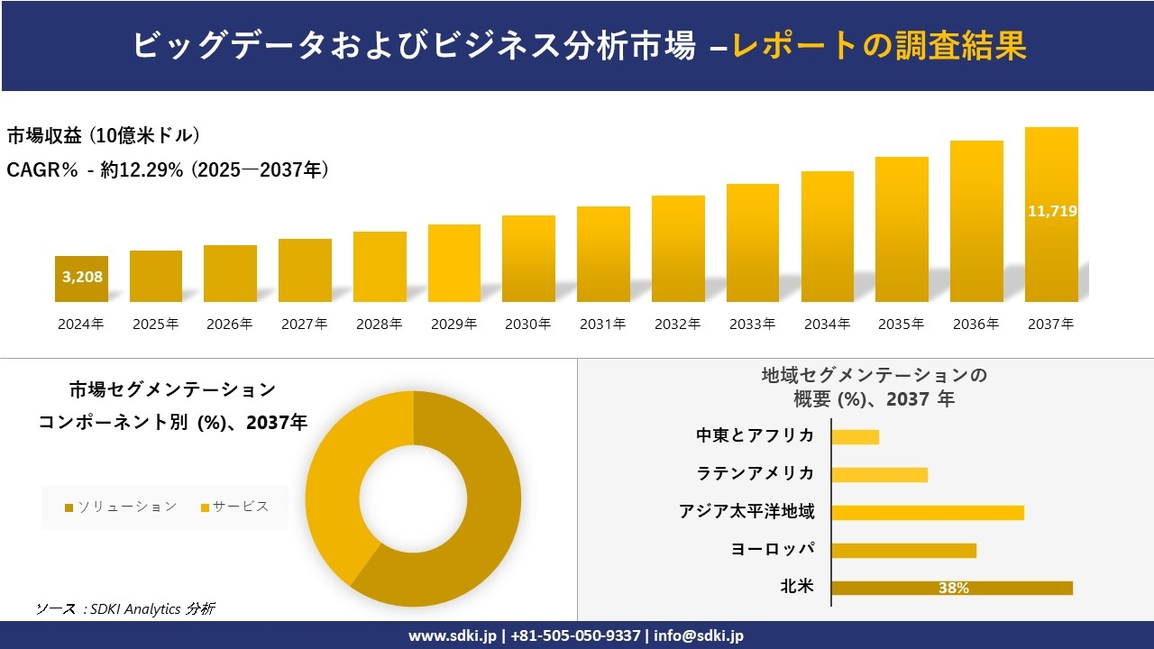 ビッグデータおよびビジネス分析市場の発展、傾向、需要、成長分析および予測2025-2037年