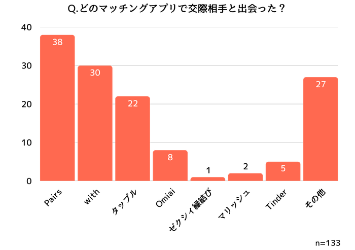 交際相手と出会ったマッチングアプリの内訳