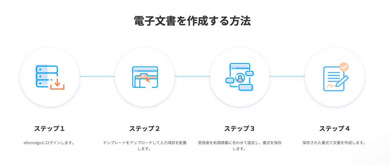 電子文書の作成は4ステップだけ