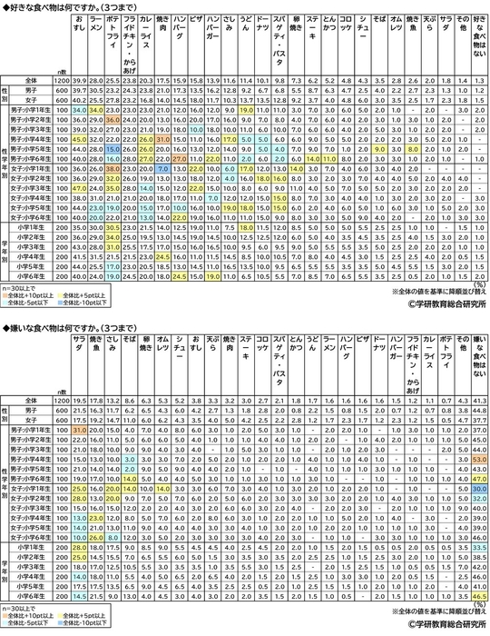 好きな食べ物/嫌いな食べ物（属性別）（小学生）