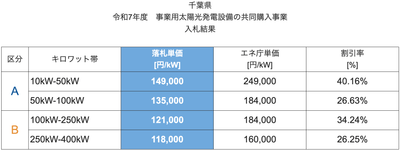 R7年 事業者向け 太陽光発電設備の共同購入事業 入札結果