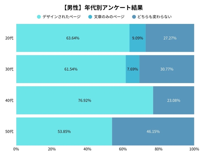 男性の年代別アンケート調査結果