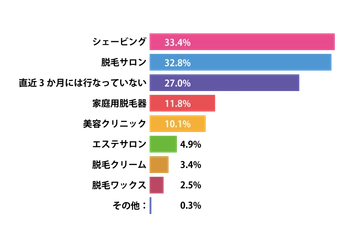 「全身脱毛経験者のリアルな声」全身脱毛レビューが2020年度第3回アンケート調査の結果を発表