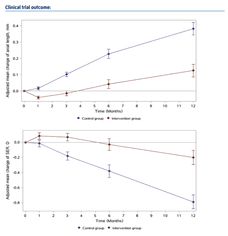 レッドライト87.7%近視進行抑制
