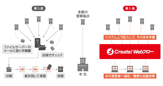 多数の営業拠点から本社への各種申請業務をペーパーレス化