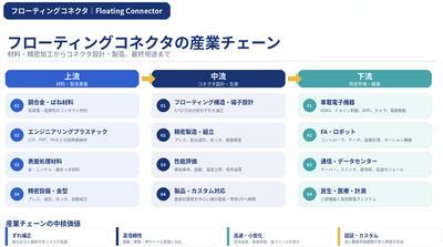 図.   フローティングコネクタ, 世界の産業チェーン分析