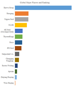 図.   世界の方向性電磁鋼市場におけるトップ14企業のランキングと市場シェア（2024年の調査データに基づく；最新のデータは、当社の最新調査データに基づいている）