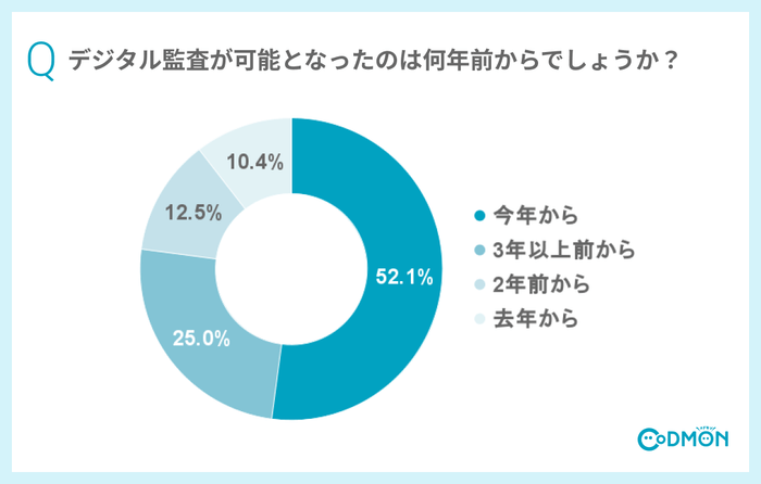 Q【デジタル監査OKの時期】デジタル監査が可能となったのは何年前からでしょうか?