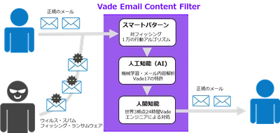 「WebARENA(R)」でAI予測型メールセキュリティを提供開始　 ～国内レンタルサーバー初 「Vade Email Content Filter」を採用～