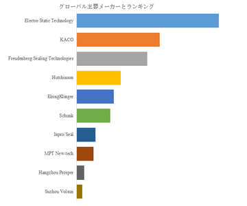 図.   世界のシャフトグラウンディングリング市場におけるトップ10企業のランキングと市場シェア（2025年の調査データに基づく；最新のデータは、当社の最新調査データに基づいている）