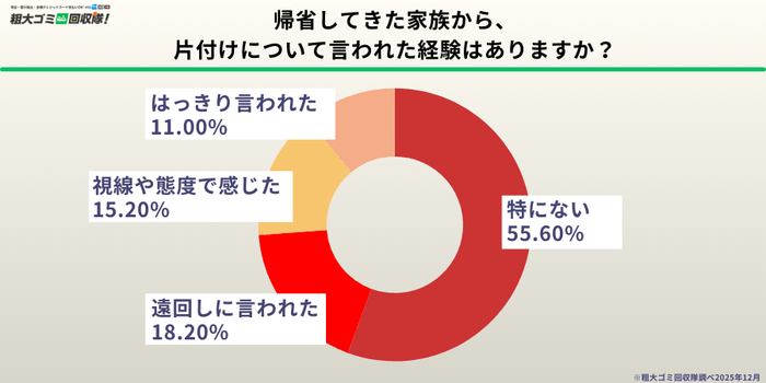 帰省後、家族から片付けについて“何かを感じた”人は約4割