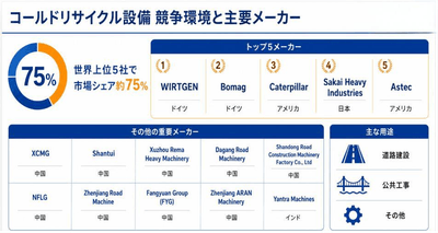 図.   世界のコールドリサイクル設備競争構図と主要メーカー