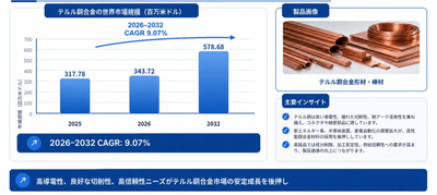 図．  世界のテルル銅合金市場規模