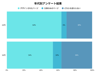 年代別のアンケート調査結果