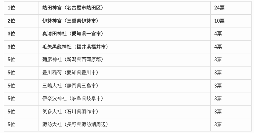 中部・北陸地方の人気の神社ランキング