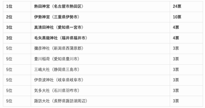 中部・北陸地方の人気の神社ランキング