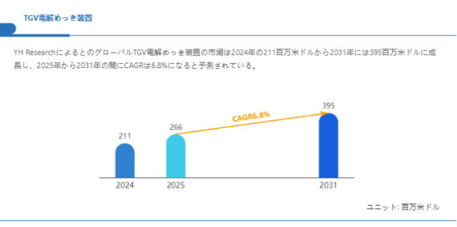 上記の図表/データは、YHResearchの最新レポート「グローバルTGV電解めっき装置のトップ会社の市場シェアおよびランキング 2025」から引用されている。