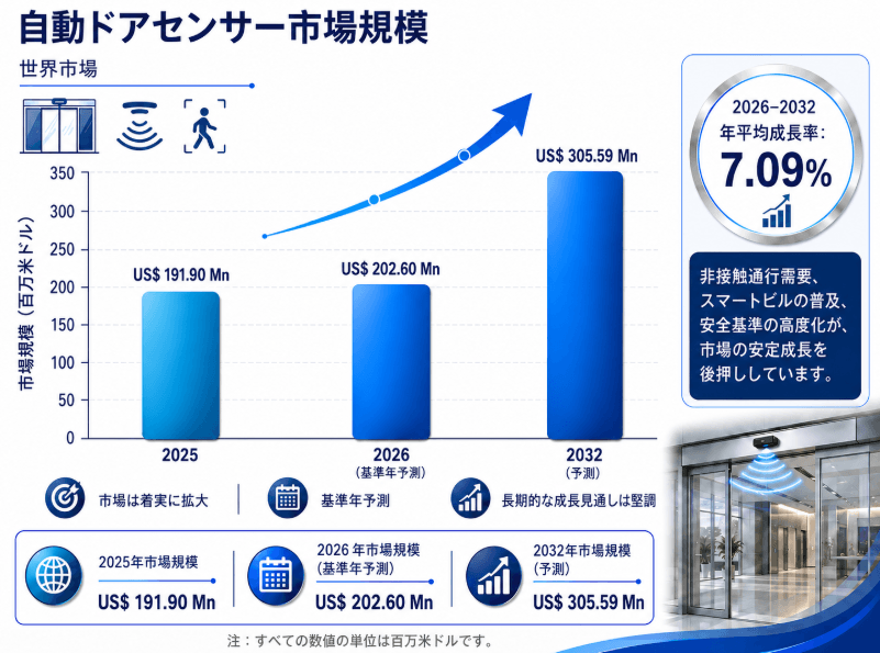 2026自動ドアセンサー市場規模マップ：シェア・動向・フレームワーク