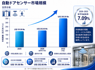 図.   自動ドアセンサー、世界市場規模