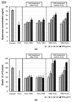 ヒアルロン酸及びエラスチンの抑制回復効果(図6)