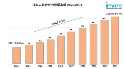 日本の熱電併給市場規模は2033年までに28億米ドルを超えると予測｜年平均成長率6.2%
