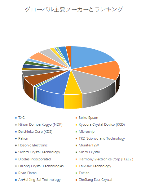 図. 世界の水晶振動子と発振器市場におけるトップ20企業のランキングと市場シェア(2024年の調査データに基づく;最新のデータは、当社の最新調査データに基づいている)