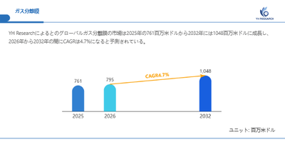 上記の図表／データは、YHResearchの最新レポート「グローバルガス分離膜のトップ会社の市場シェアおよびランキング 2026」から引用されています。