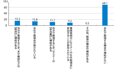 【図1】会社で勉強する機会や、勉強することに関する補助（複数回答・n=849）