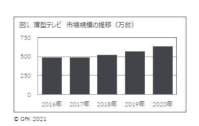 図1. 薄型テレビ　市場規模の推移