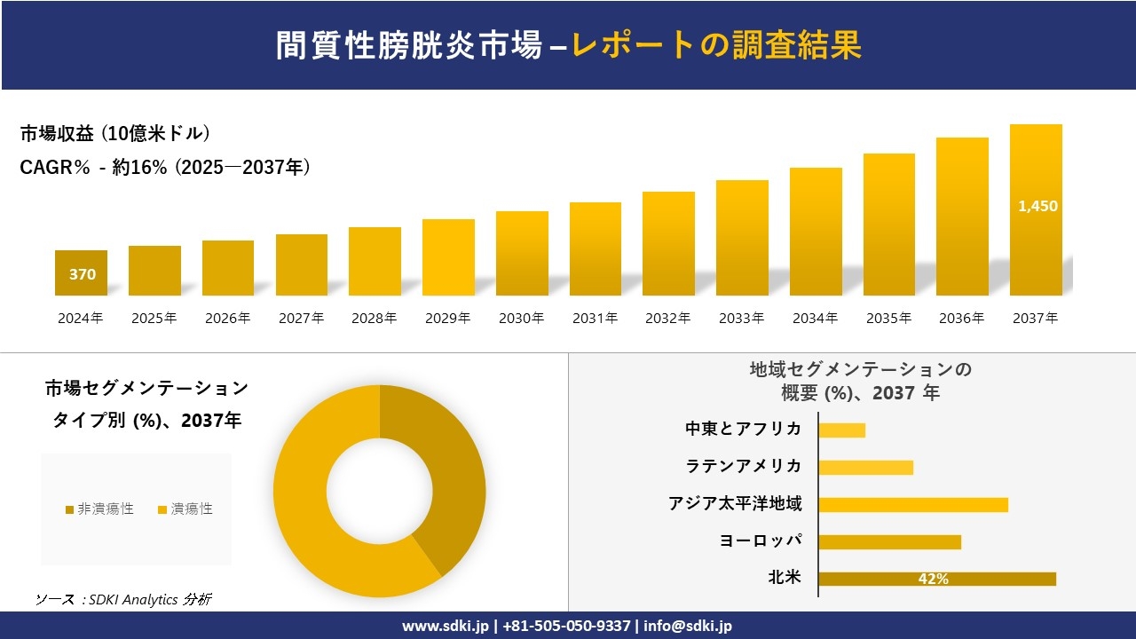 間質性膀胱炎市場の発展、傾向、需要、成長分析および予測2025－2037年