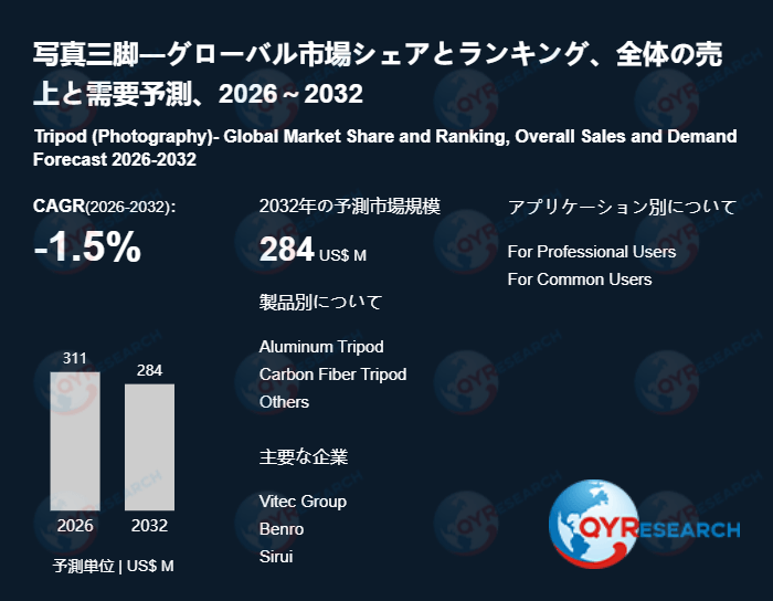 写真三脚市場規模推移：2026年311百万米ドルから2032年284百万米ドルへ拡大