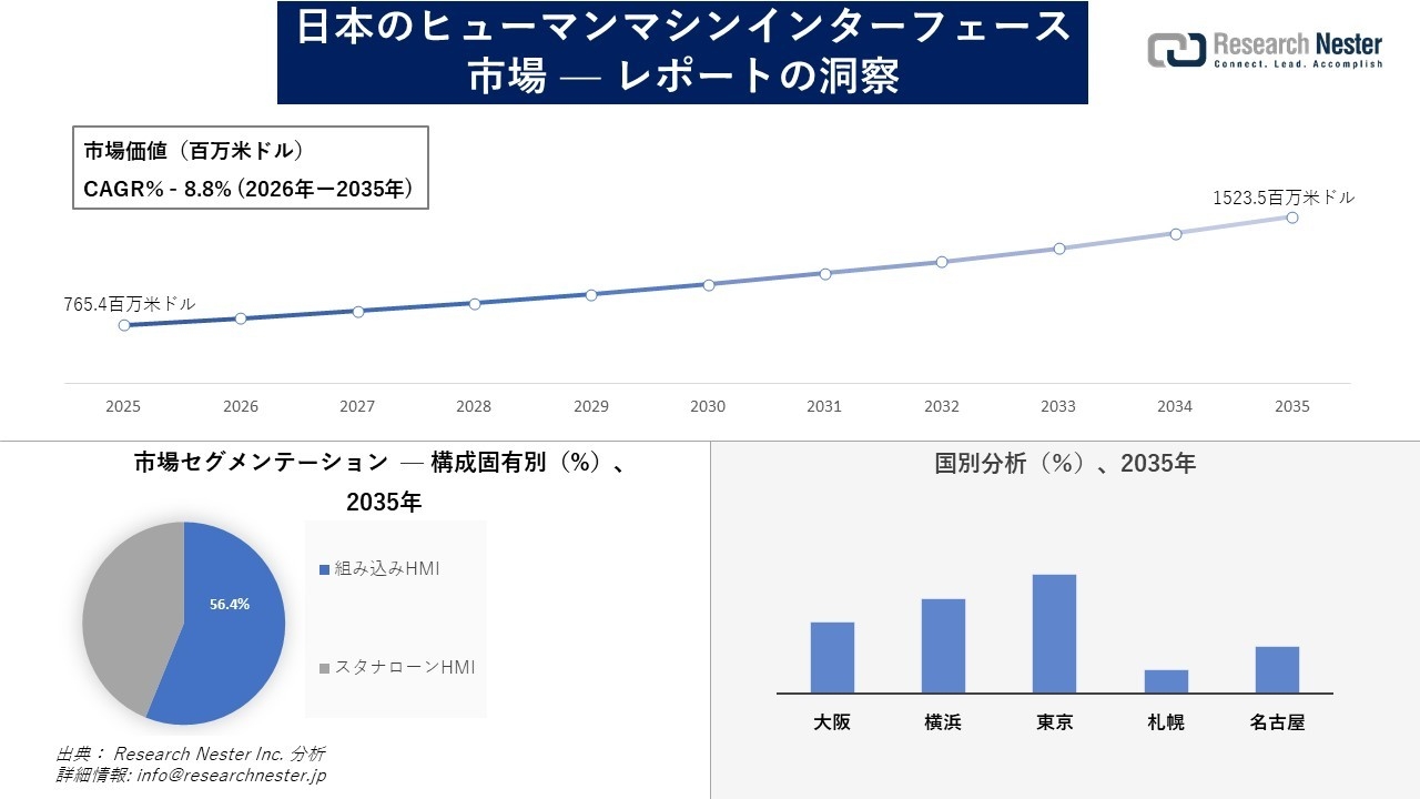 日本のヒューマンマシンインターフェース市場調査の発展、傾向、需要、成長分析および予測2026―2035年
