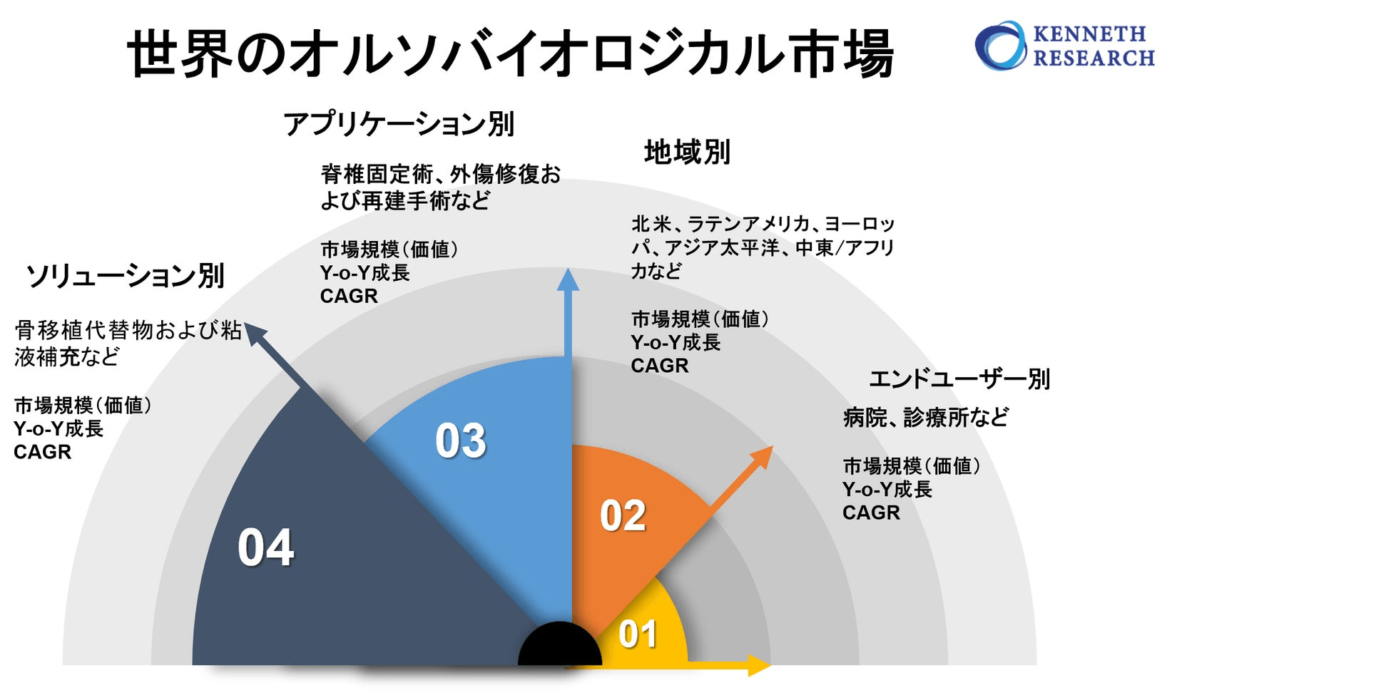 世界のオルソバイオロジカル市場規模、成長、機会ー2022-2030年の予測期間中に8％のCAGRで拡大