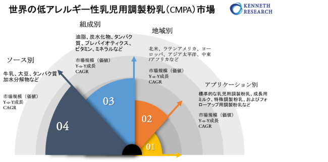 世界の低アレルギー性乳児用調製粉乳（CMPA）市場の規模-2022-2030年の予測期間中に9.6％のCAGRで拡大すると予測