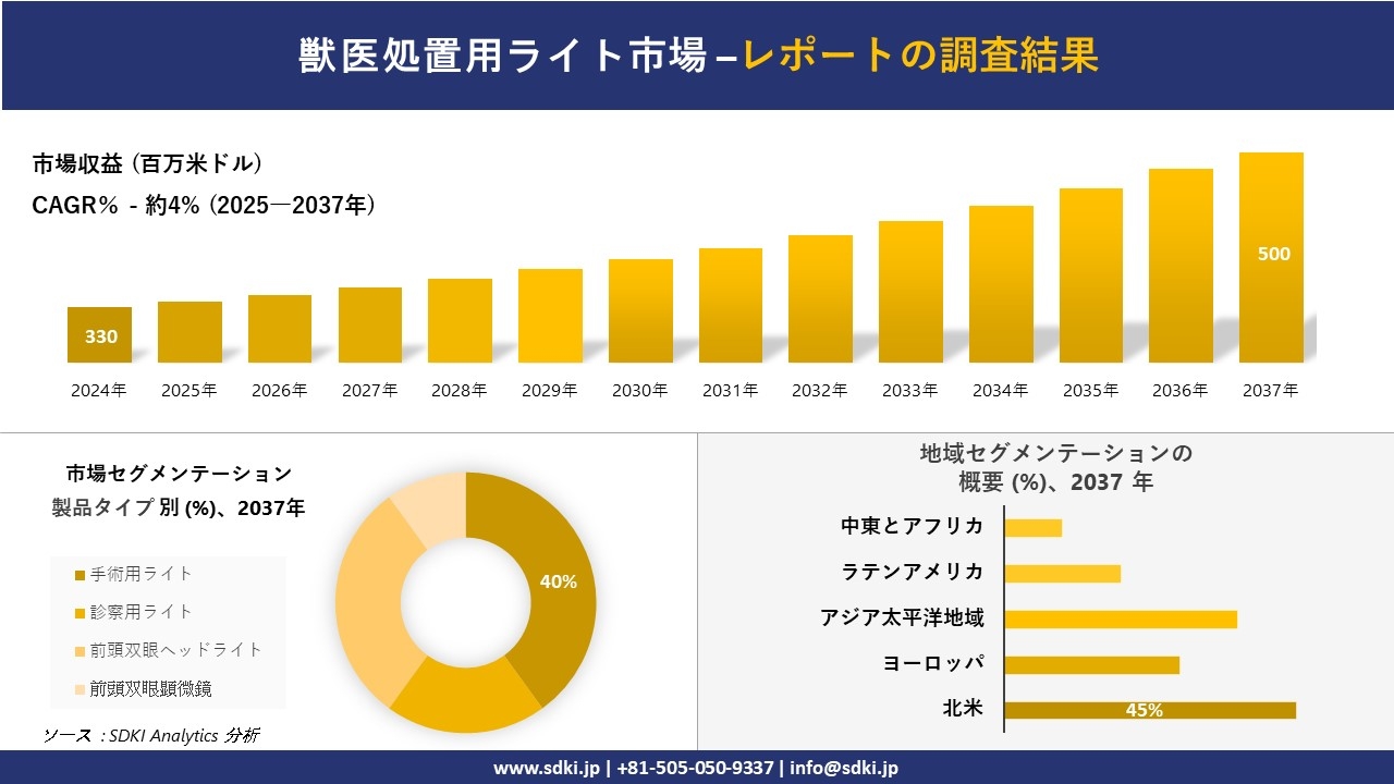 獣医処置用ライト市場の発展、傾向、需要、成長分析及び予測2025ー2037年
