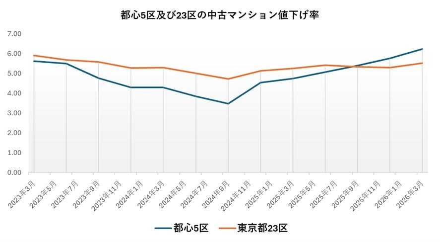 2026年第1四半期、中古マンション市場に変化 都心5区で値下げ圧力強まる
