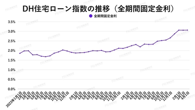 出典：ホームローンドクター（株）