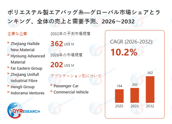 ポリエステル製エアバッグ糸の世界市場規模、シェア、動向分析調査