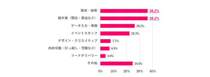 ※Q.1で「ある」と回答した人のみ ※複数回答あり