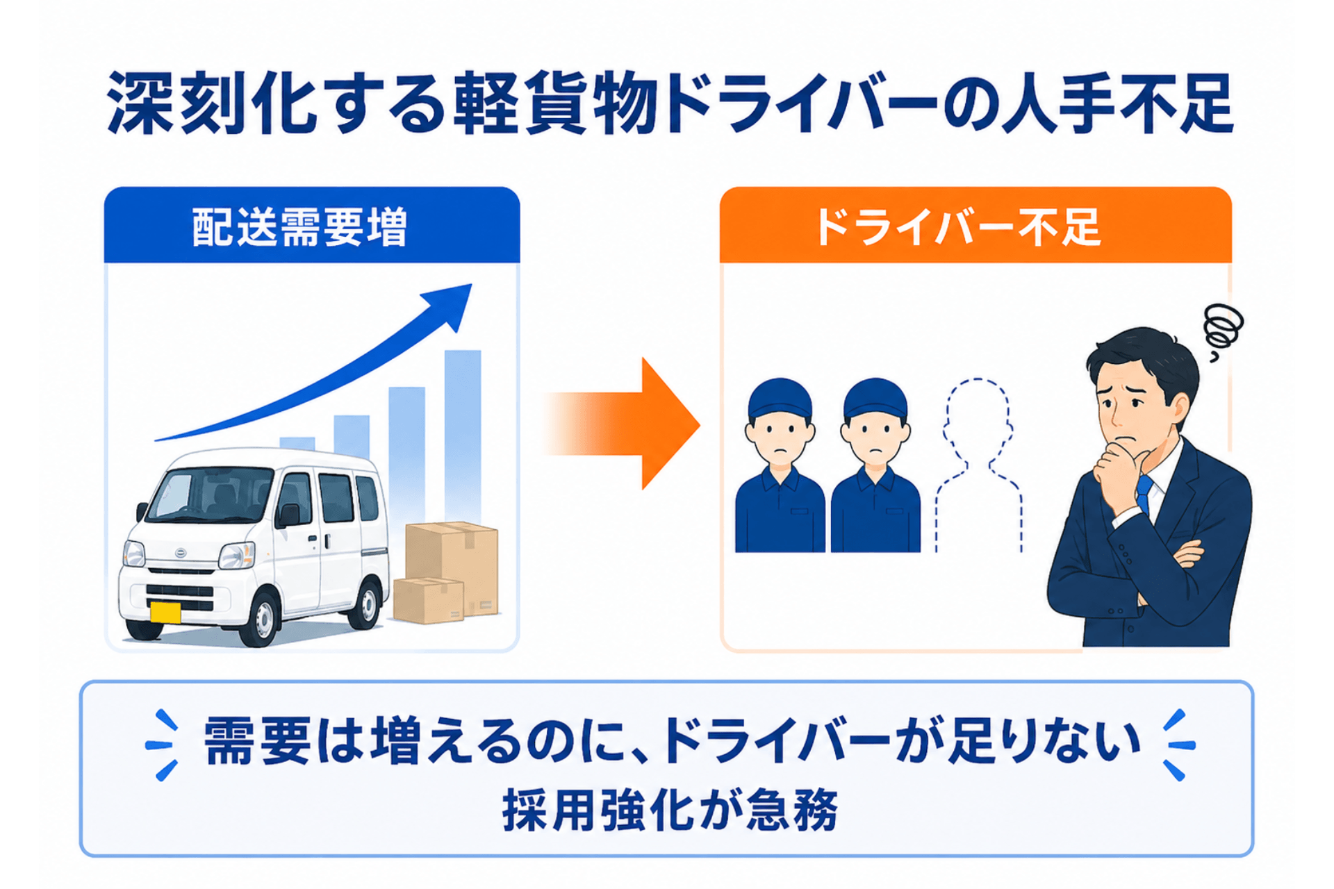 【軽貨物ドライバー特化】「LINE×求人広告」で採用を強力支援する新サービス『軽バンジョブ』提供開始