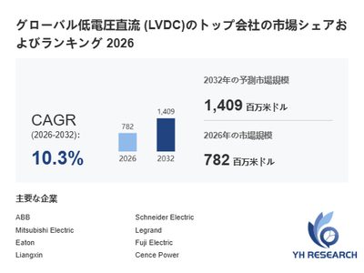 上記の図表／データは、YHResearchの最新レポート「グローバル低電圧直流 (LVDC)のトップ会社の市場シェアおよびランキング 2026」から引用されています。