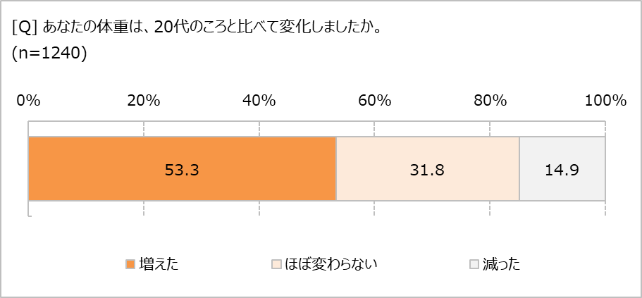20代のころより太った?