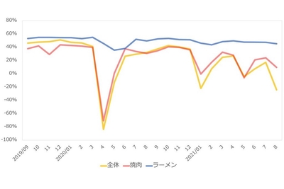 （図3）サポート店舗の業態別粗利率　推移