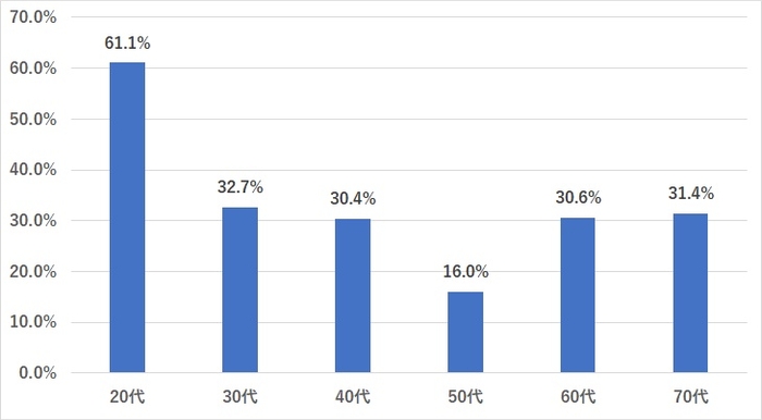 株式投資の学習に20万円以上使っている人の割合(N=288)