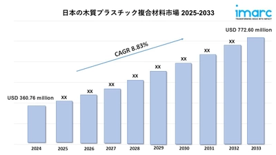 日本の木材プラスチック複合材料市場は2033年までに7億7,260万米ドル規模に成長、年平均成長率8.83%で推移