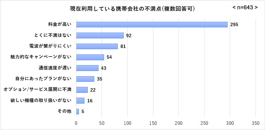 現在の携帯会社の不満点