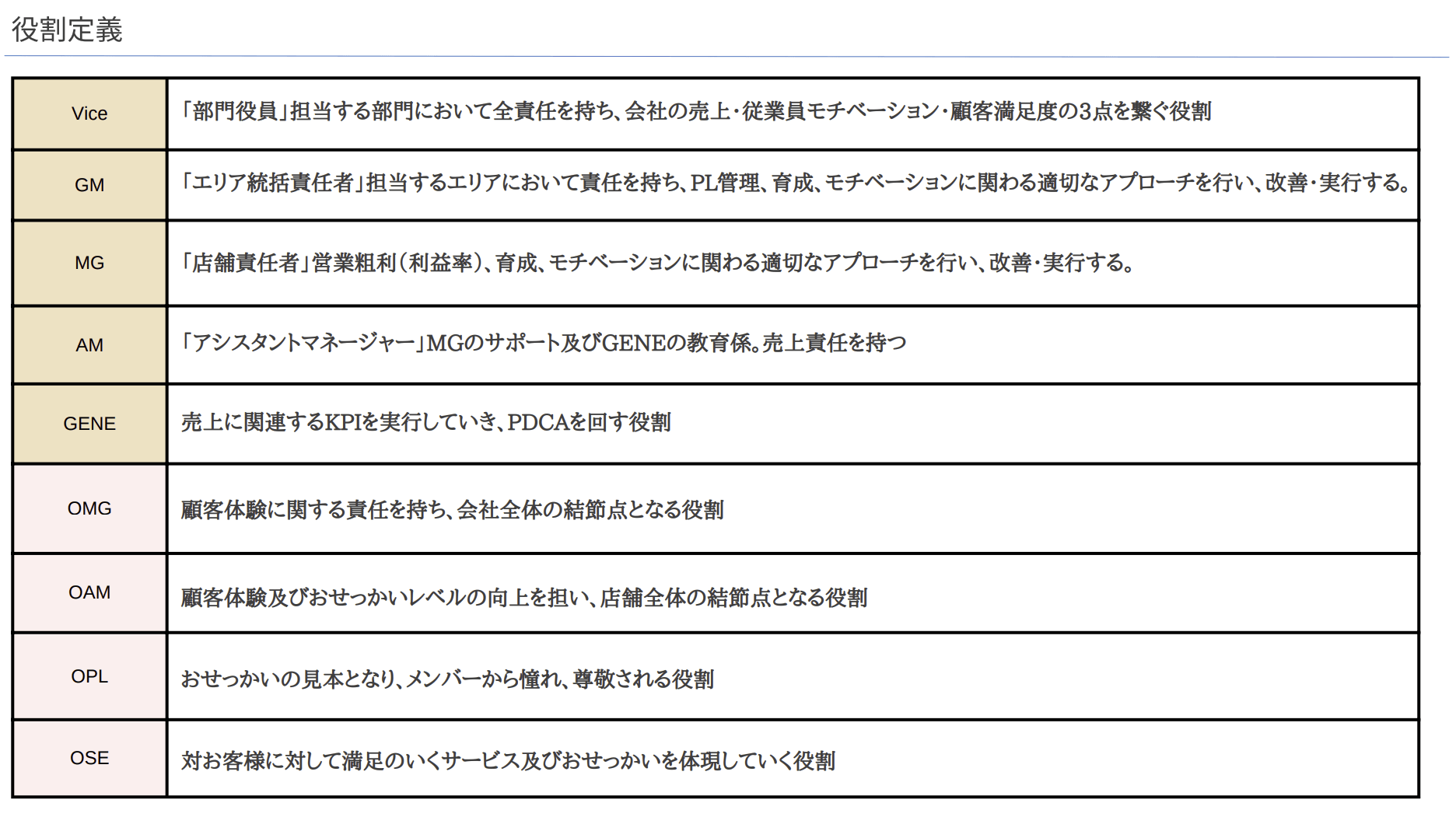 役割定義
