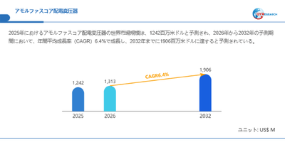 アモルファスコア配電変圧器市場規模（百万米ドル）2025-2032年